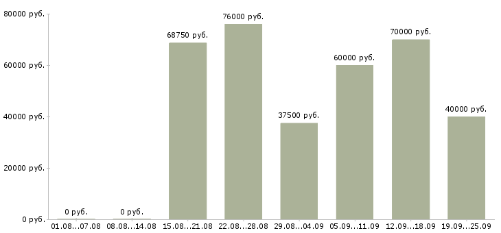 Вакансии инженер по надзору в Москве - Медиана зарплат инженер по надзору в Москве за 2 месяца