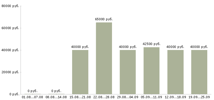 Вакансии инженер связи Санкт-петербург - Медиана зарплат инженер связи Санкт-петербург за 2 месяца
