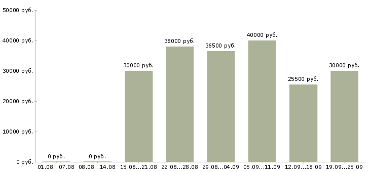 Вакансии интересная на дому Санкт-петербург - Медиана зарплат интересная на дому Санкт-петербург за 2 месяца
