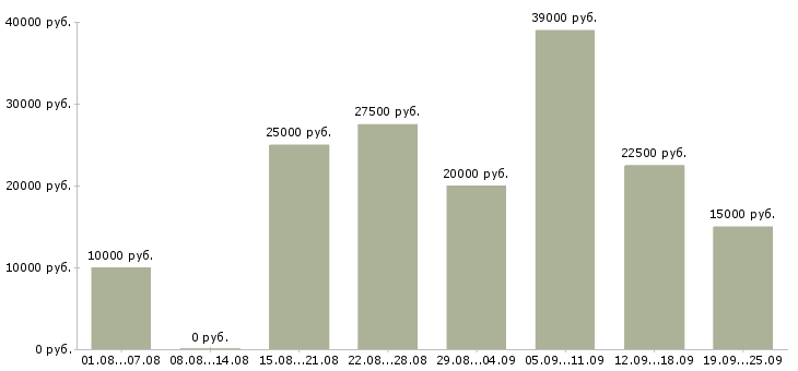 Вакансии интернет работа в Тамбове - Медиана зарплат интернет работа в Тамбове за 2 месяца