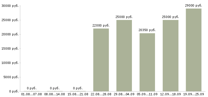 Вакансии кассиры в Воронеже - Медиана зарплат кассиры в Воронеже за 2 месяца
