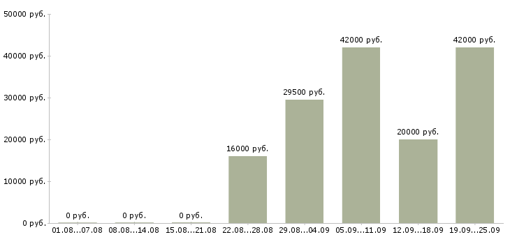 Вакансии кладовщик в офис Карелия - Медиана зарплат кладовщик в офис Карелия за 2 месяца