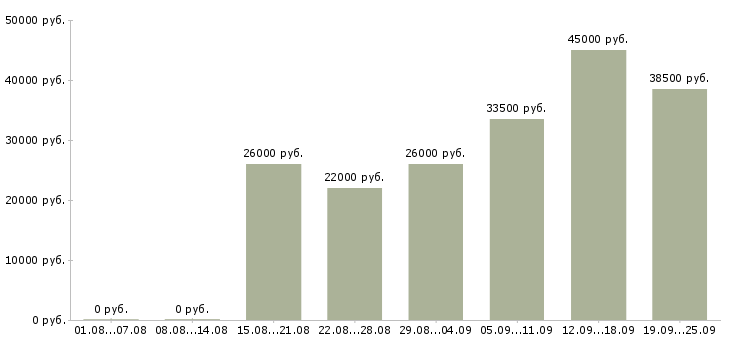 Вакансии комплектовщик Мордовия - Медиана зарплат комплектовщик Мордовия за 2 месяца
