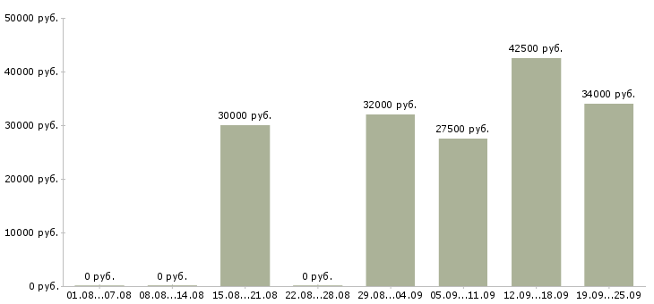 Вакансии комплектовщик товаров Санкт-петербург - Медиана зарплат комплектовщик товаров Санкт-петербург за 2 месяца
