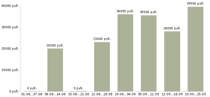 Вакансии комплектовщица в Екатеринбурге - Медиана зарплат комплектовщица в Екатеринбурге за 2 месяца