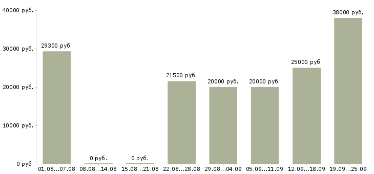 Вакансии консультант клиентов Башкортостан - Медиана зарплат консультант клиентов Башкортостан за 2 месяца