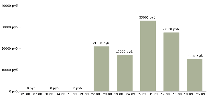 Вакансии консультант компании в Челябинске - Медиана зарплат консультант компании в Челябинске за 2 месяца