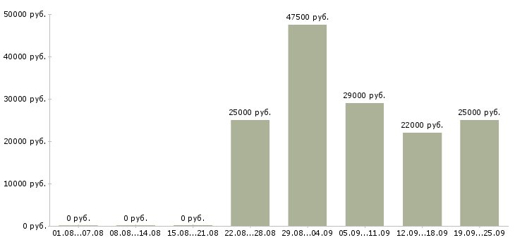 Вакансии консультант отдела Нижний новгород - Медиана зарплат консультант отдела Нижний новгород за 2 месяца