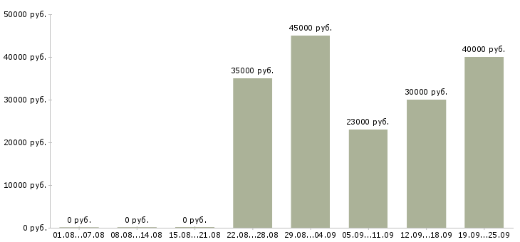 Вакансии корпоративный менеджер по продажам в Екатеринбурге - Медиана зарплат корпоративный менеджер по продажам в Екатеринбурге за 2 месяца