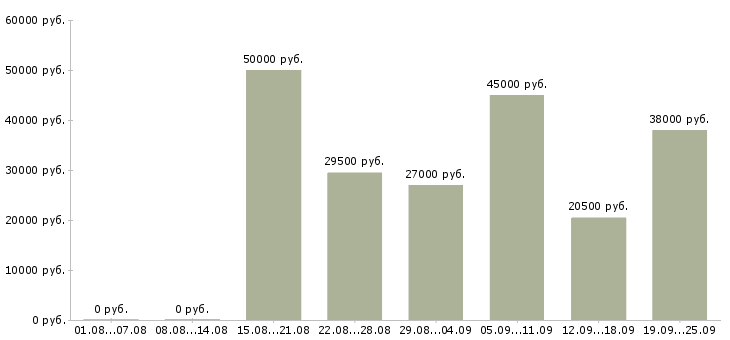 Вакансии курьер представитель Санкт-петербург - Медиана зарплат курьер представитель Санкт-петербург за 2 месяца