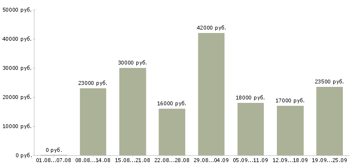 Вакансии менеджер Хакасия - Медиана зарплат менеджер Хакасия за 2 месяца