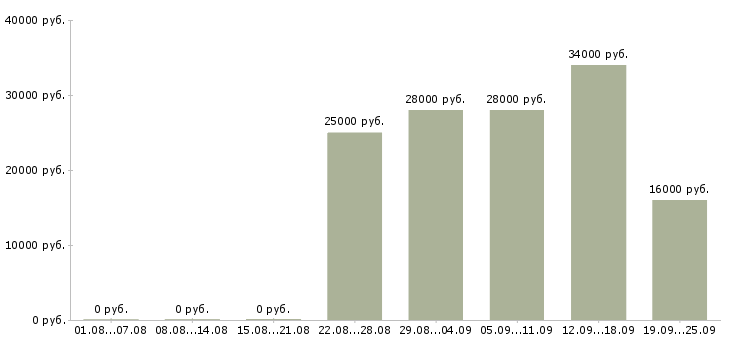 Вакансии менеджер в торговый отдел Нижний новгород - Медиана зарплат менеджер в торговый отдел Нижний новгород за 2 месяца