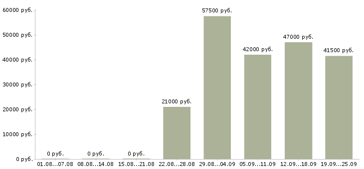Вакансии менеджер и помощник директора Санкт-петербург - Медиана зарплат менеджер и помощник директора Санкт-петербург за 2 месяца