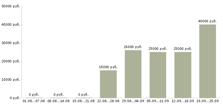 Вакансии менеджер на дому Башкортостан - Медиана зарплат менеджер на дому Башкортостан за 2 месяца