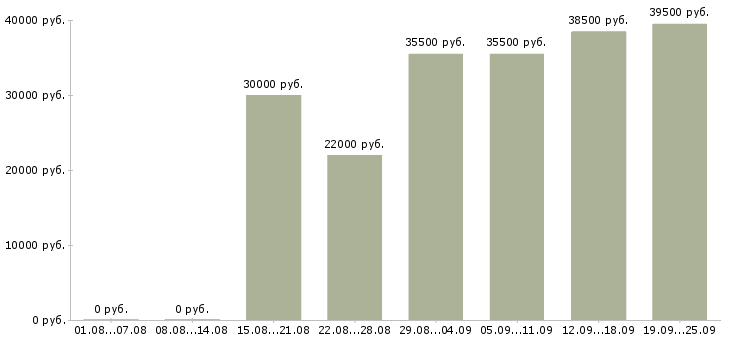 Вакансии менеджер отдела продажам в Екатеринбурге - Медиана зарплат менеджер отдела продажам в Екатеринбурге за 2 месяца
