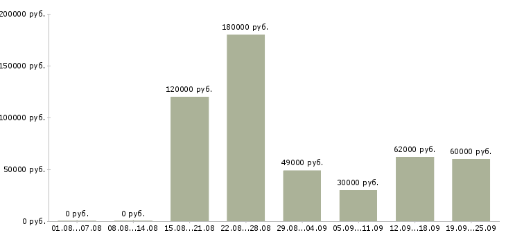 Вакансии менеджер отдела реализации в Москве - Медиана зарплат менеджер отдела реализации в Москве за 2 месяца