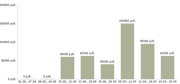 Вакансии менеджер по аренде и продаже в Москве - Медиана зарплат менеджер по аренде и продаже в Москве за 2 месяца