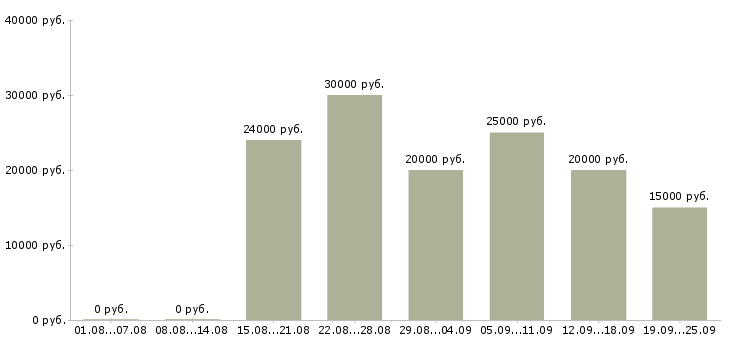 Вакансии менеджер по договорам в Уфе - Медиана зарплат менеджер по договорам в Уфе за 2 месяца