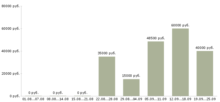 Вакансии менеджер по корпоративным продажам в Екатеринбурге - Медиана зарплат менеджер по корпоративным продажам в Екатеринбурге за 2 месяца
