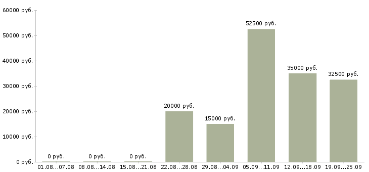 Вакансии менеджер по переговорам с клиентами в Челябинске - Медиана зарплат менеджер по переговорам с клиентами в Челябинске за 2 месяца