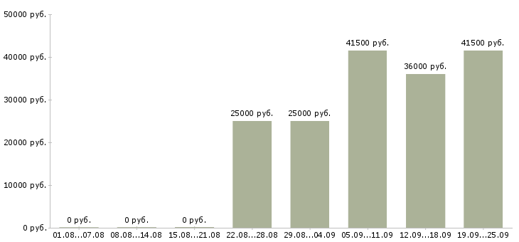 Вакансии менеджер по продажам оператор Нижний новгород - Медиана зарплат менеджер по продажам оператор Нижний новгород за 2 месяца