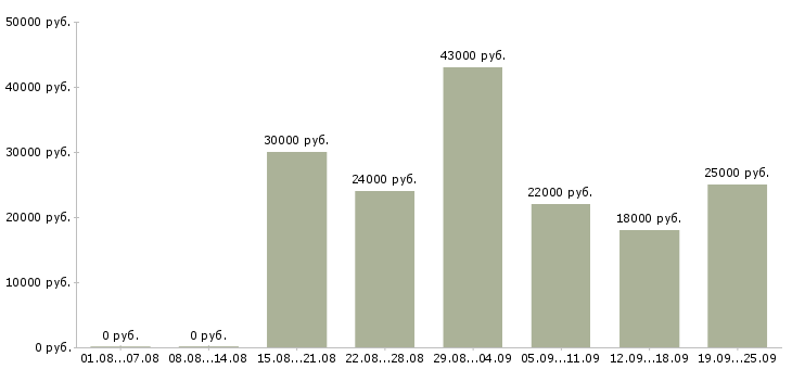Вакансии менеджер по продажами в Ставрополе - Медиана зарплат менеджер по продажами в Ставрополе за 2 месяца