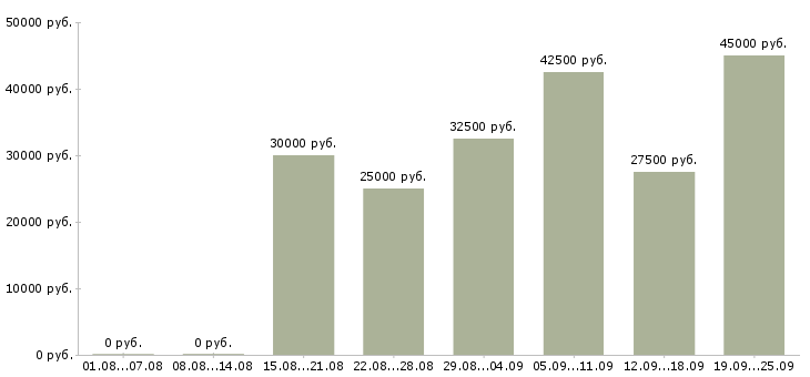 Вакансии менеджер по расчетам Санкт-петербург - Медиана зарплат менеджер по расчетам Санкт-петербург за 2 месяца