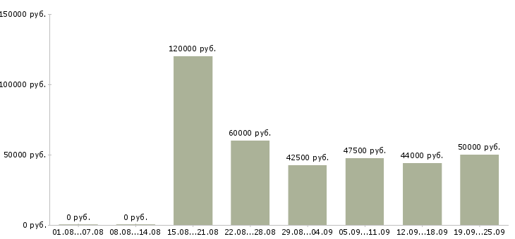 Вакансии менеджер по сопровождению документации в Москве - Медиана зарплат менеджер по сопровождению документации в Москве за 2 месяца