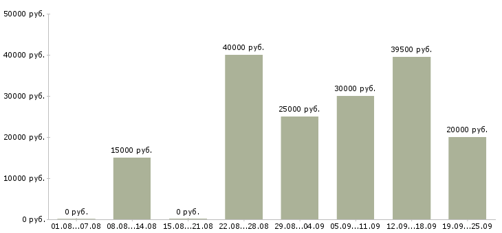 Вакансии менеджер продаж корпоративным клиентам Нижний новгород - Медиана зарплат менеджер продаж корпоративным клиентам Нижний новгород за 2 месяца