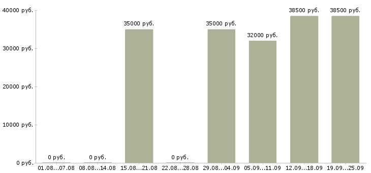 Вакансии менеджер розничных продаж Санкт-петербург - Медиана зарплат менеджер розничных продаж Санкт-петербург за 2 месяца