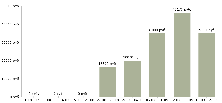 Вакансии на лето в Твери - Медиана зарплат на лето в Твери за 2 месяца