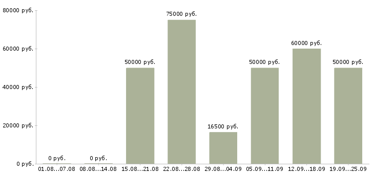 Вакансии няня к мальчикам в Москве - Медиана зарплат няня к мальчикам в Москве за 2 месяца