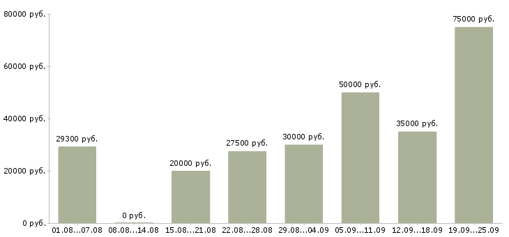 Вакансии обучение бизнесу Башкортостан - Медиана зарплат обучение бизнесу Башкортостан за 2 месяца