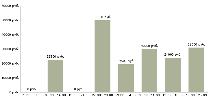 Вакансии обучение и трудоустройство в Воронеже - Медиана зарплат обучение и трудоустройство в Воронеже за 2 месяца