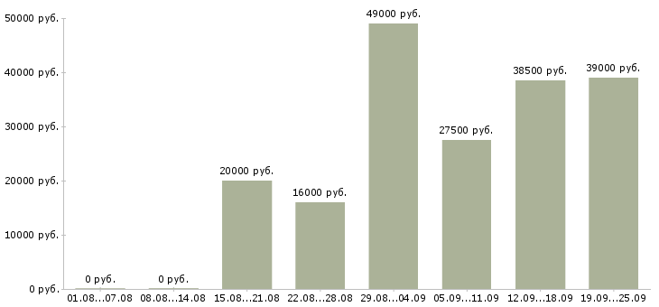 Вакансии оператор Мордовия - Медиана зарплат оператор Мордовия за 2 месяца