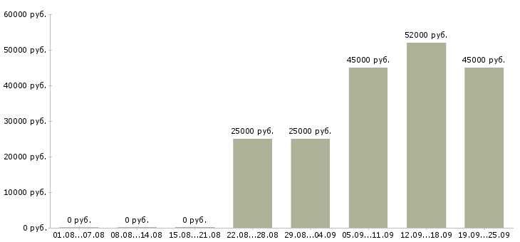 Вакансии оператор продаж Карелия - Медиана зарплат оператор продаж Карелия за 2 месяца