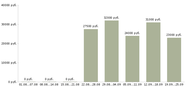 Вакансии оператор связи Санкт-петербург - Медиана зарплат оператор связи Санкт-петербург за 2 месяца