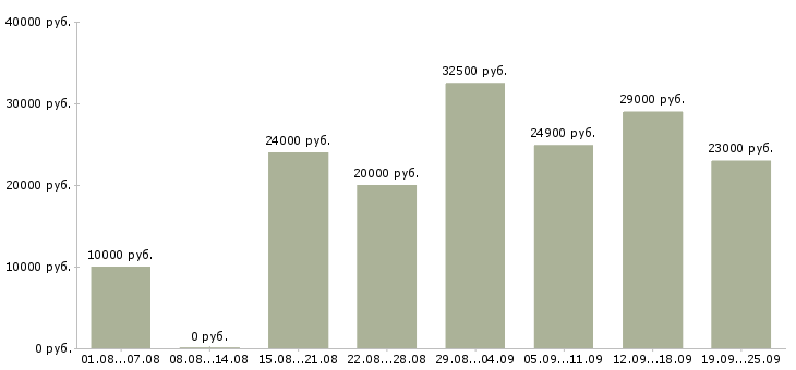 Вакансии официальная работа в Сочи - Медиана зарплат официальная работа в Сочи за 2 месяца