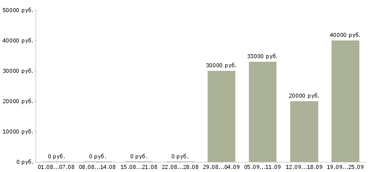 Вакансии охранник на дневные смены в Москве - Медиана зарплат охранник на дневные смены в Москве за 2 месяца