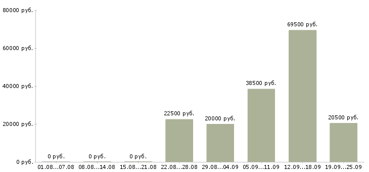 Вакансии персонал на производство Санкт-петербург - Медиана зарплат персонал на производство Санкт-петербург за 2 месяца