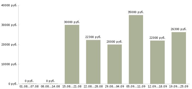 Вакансии по гибкому графику в Екатеринбурге - Медиана зарплат по гибкому графику в Екатеринбурге за 2 месяца