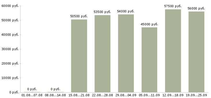 Вакансии повар на вахту с проживанием в Москве - Медиана зарплат повар на вахту с проживанием в Москве за 2 месяца