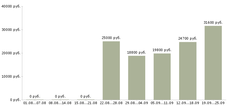 Вакансии подработка на неполный рабочий день в Москве - Медиана зарплат подработка на неполный рабочий день в Москве за 2 месяца