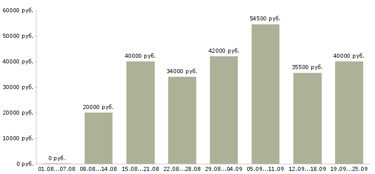 Вакансии подсобный рабочий в Чите - Медиана зарплат подсобный рабочий в Чите за 2 месяца