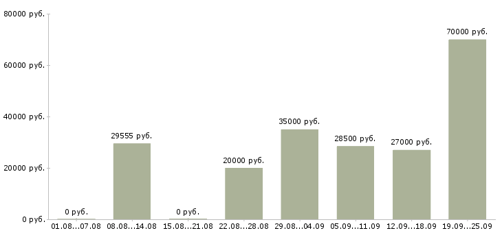 Вакансии поиск клиентов в Красноярске - Медиана зарплат поиск клиентов в Красноярске за 2 месяца