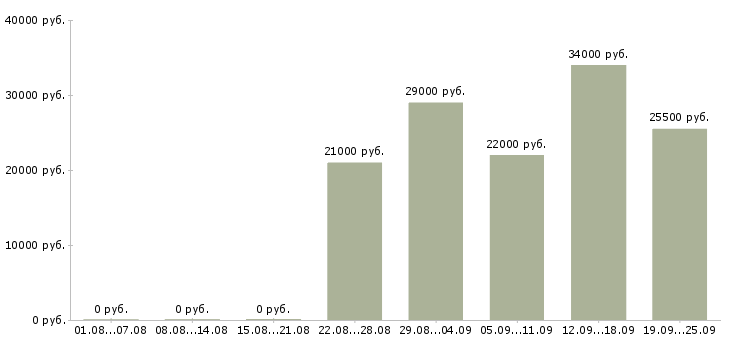 Вакансии помощник администратора офиса Санкт-петербург - Медиана зарплат помощник администратора офиса Санкт-петербург за 2 месяца