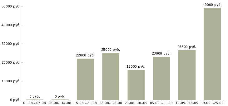 Вакансии помощник консультанта Санкт-петербург - Медиана зарплат помощник консультанта Санкт-петербург за 2 месяца