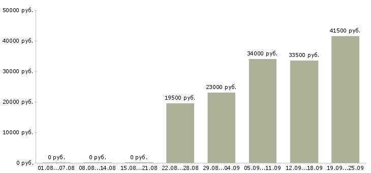Вакансии помощник менеджера в офис Коми - Медиана зарплат помощник менеджера в офис Коми за 2 месяца