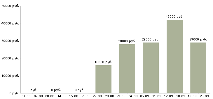 Вакансии помощник по офису Карелия - Медиана зарплат помощник по офису Карелия за 2 месяца