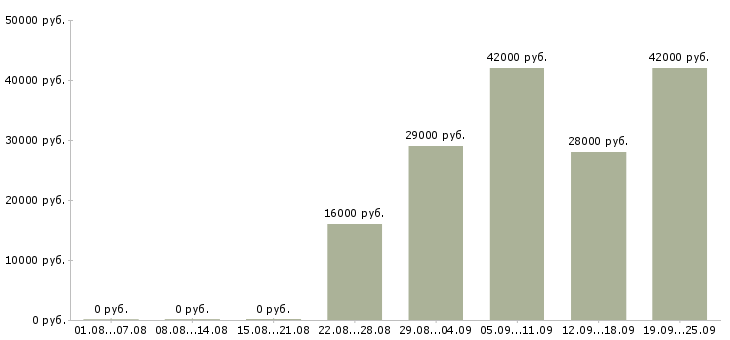 Вакансии помощник по офису Чувашия - Медиана зарплат помощник по офису Чувашия за 2 месяца